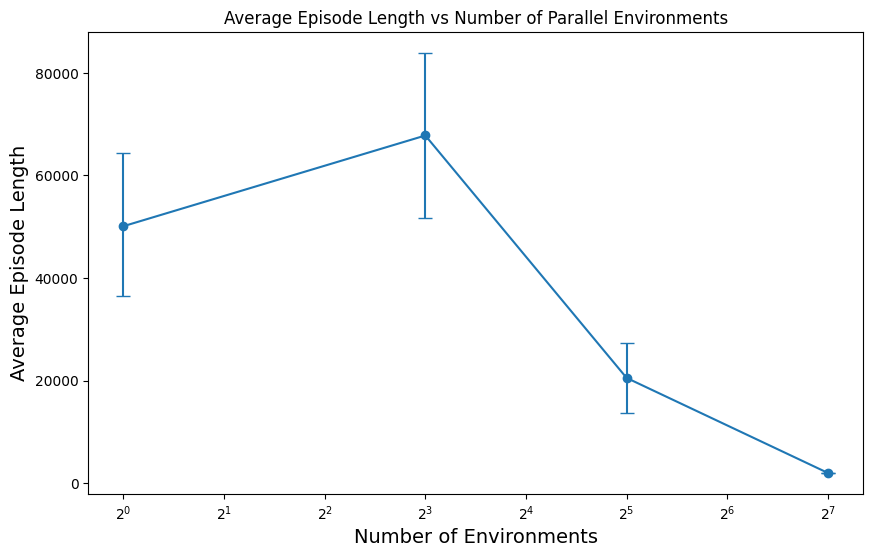 Graph of episode length vs. number of parallel environments