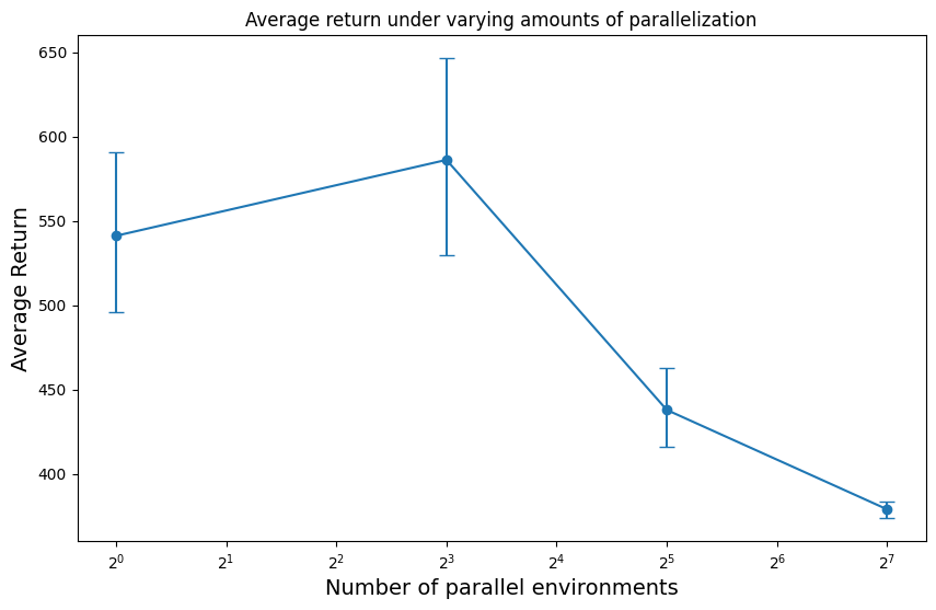 Graph of return vs. number of parallel environments