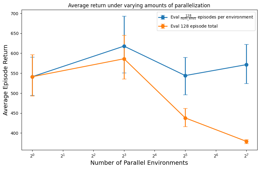 Graph of return vs. number of parallel environments